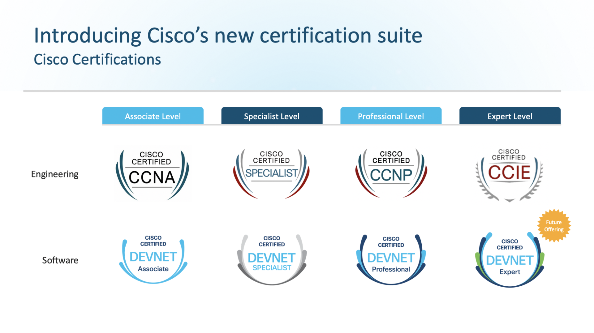 Associate level. Уровень сертификации Cisco - эксперт. Сертификация Cisco 2022. Сертификация Cisco CCNA 2022. Cisco CCNP 2022 сертификат.